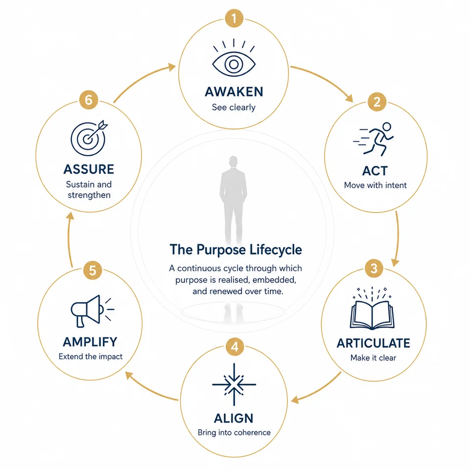 The Purpose Lifecycle — a continuous cycle of six phases: Awaken, Act, Articulate, Align, Amplify and Assure, through which purpose is realised, embedded and renewed over time.
